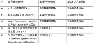 美國防部批準23項非密商用云計算服務，加速國防體系數字化轉型